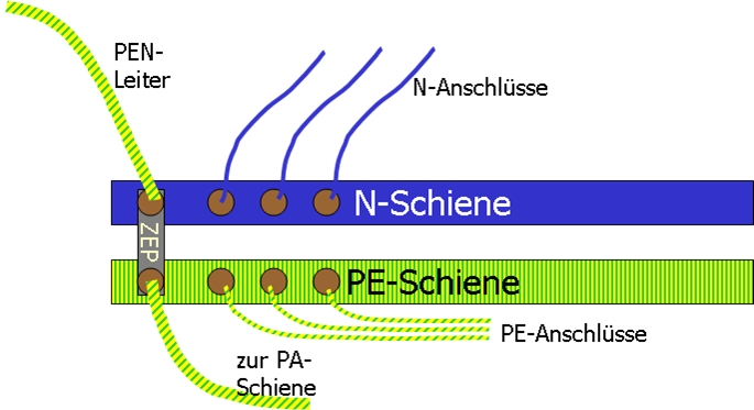 TN-C auf TN-S